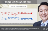 尹 대통령 지지율, 소폭하락한 36.4%…부정평가는 61% [리얼미터]
