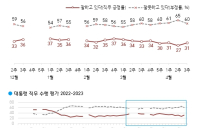 尹 지지율 31%, 4%p↑…'돈봉투 살포' 민주당 32%, 4%p↓[한국갤럽]