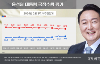 尹대통령, 지지율 39.5%…지난해 6월말 42% 이후 '최고'