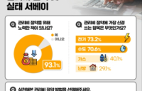 아파트 입주민 93.1% 관리비 절약 중···