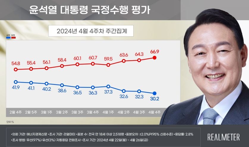 尹 대통령 지지율 30.2%…재작년 8월 이후 최저