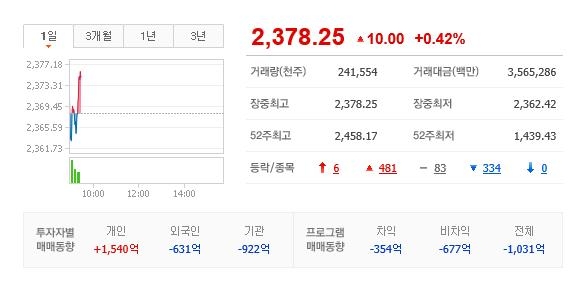 7일 코스피가 전 거래일 대비 10.00P(+0.42%) 오른 2,378.25에 상승 출발했다.(사진=네이버금융 캡처)