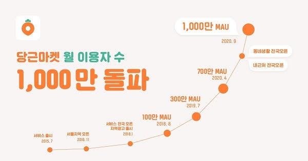 당근마켓은 월사용자수가 1000만명을 돌파했다고 9일 밝혔다.