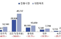 ‘4인’ 추석 차례상, 전통시장이 대형마트보다 6만원 ‘저렴’