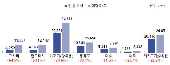 전통시장 가격우위 상위 7개 품목(출처 : 소상공인시장진흥공단).