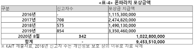 (표=김상희 의원실 제공)