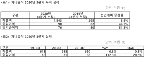 (자료=지니뮤직 제공)