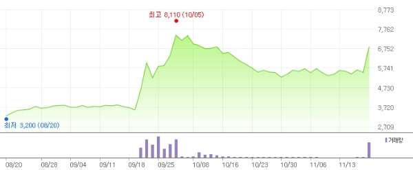 줌인터넷 주가 흐름 (사진=네이버 금융)