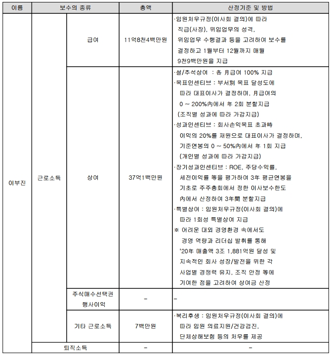 이부진 사장 보수 산정기준 및 방법 설명. 사진=전자공시 캡처