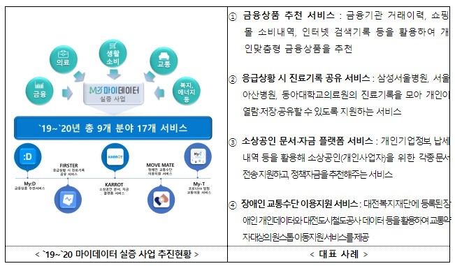 마이데이터 실증 사업 추진현황. 표=과기부