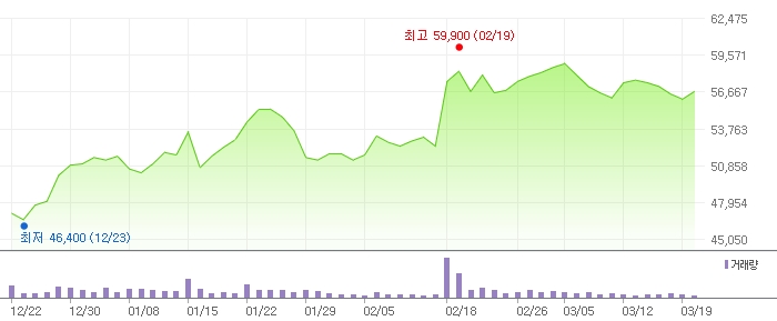 한국콜마 주가 흐름. 자료=네이버 금융