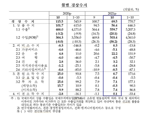 월별 경상수지 추이. 한국은행 제공