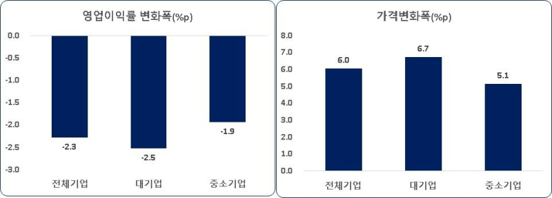 원재료 수입물가 50% 흡수, 50% 가격 반영시 비금융업 채산성·가격 변화폭 /자료=한경연