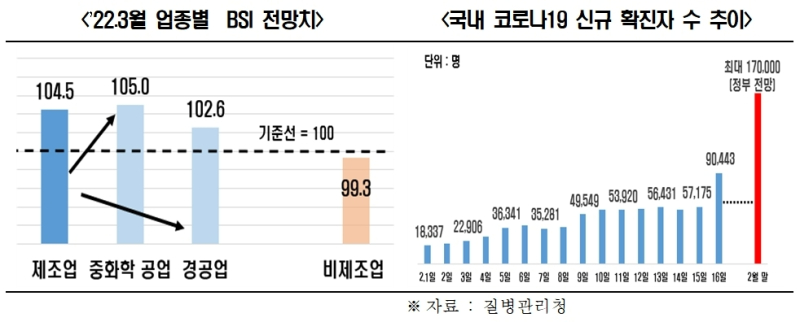 올해 3월 업종별 BSI 전망치와 국내 코로나19 신규 확진자 수 추이 /자료=질병관리청