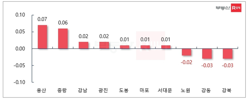 서울 주요 지역 3월 2주차 주간 매매가격 변동률/자료=부동산R114