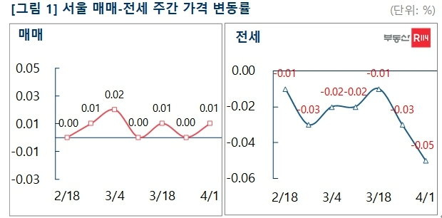 서울 매매-전세 주간 가격 변동률./자료=부동산R114