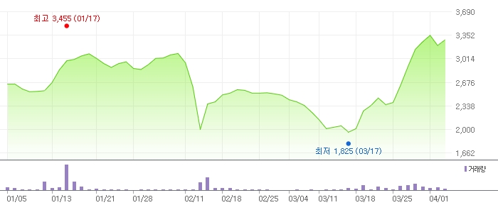 디와이디 주가 흐름 / 자료=네이버 증권