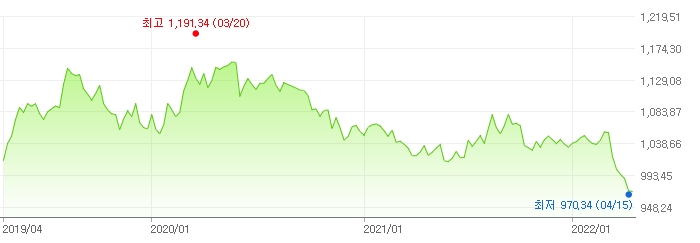 원화로 표시한 일본 100엔의 가치 / 자료=네이버 증권