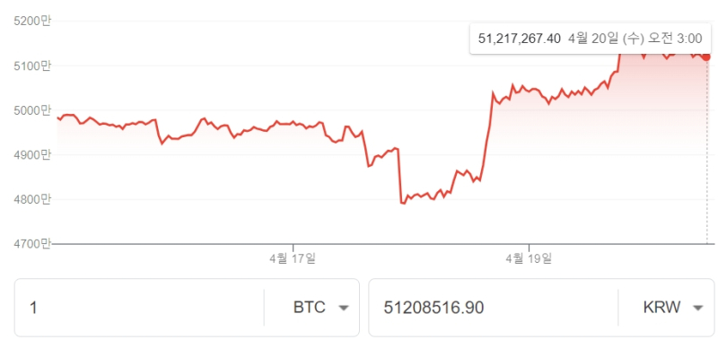 최근 5일 비트코인 가격 흐름 / 자료=구글