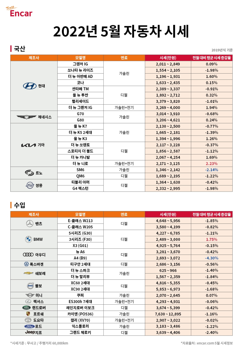 2022년 5월 자동차 시세 /사진=앤카탓컴