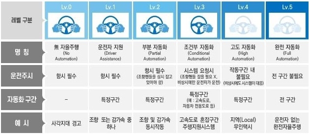 자율주행 기술 단계 설명/자료=국토교통부