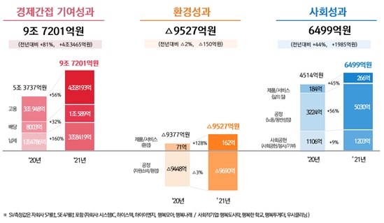 SK하이닉스의 지난해 사회적 가치 성과 창출 /자료=SK하이닉스