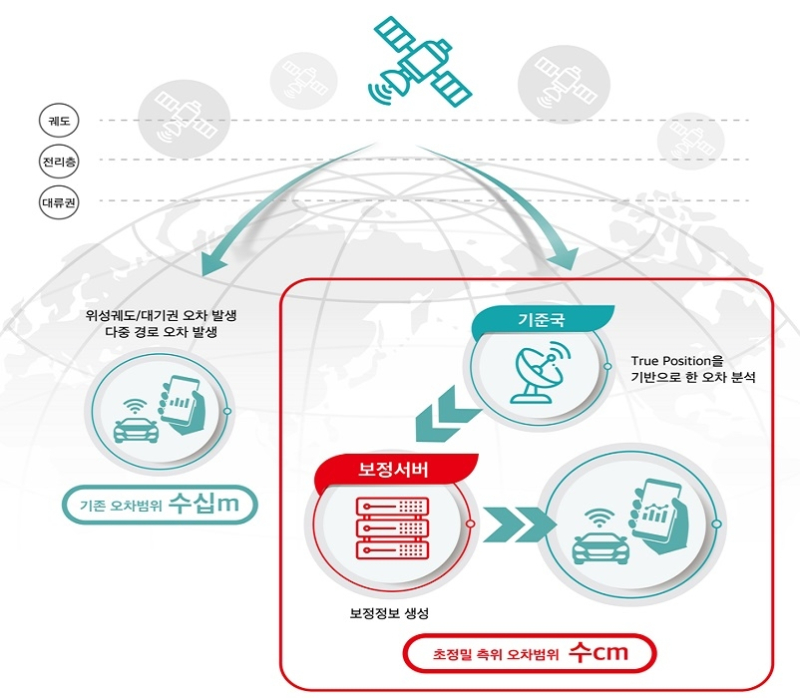 KT의 초정밀 측위 서비스 개념 설명