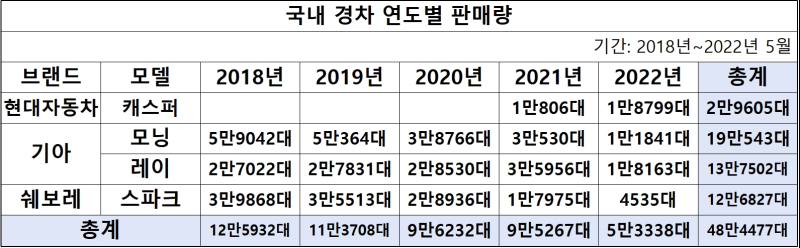 국내 경차 연도별 판매량 /표=박지성 기자