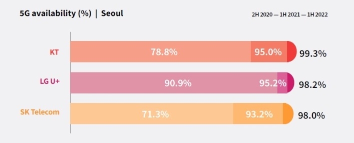 서울 기준 5G 가용성 / 사진=루트메트릭스 보고서