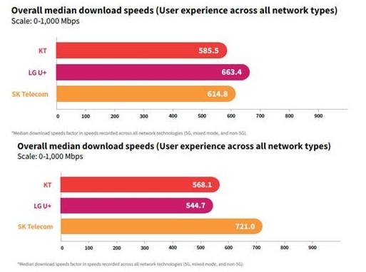 서울(위)와 부산(아래)의 통신사별 다운로드 속도 / 사진=루트메트릭스 보고서