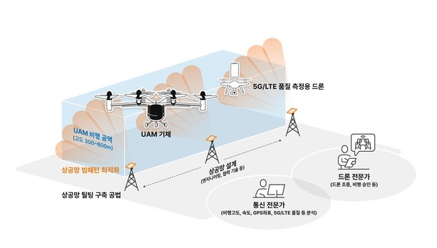 고흥 테스트베드 5G 상공망 구축 개요도