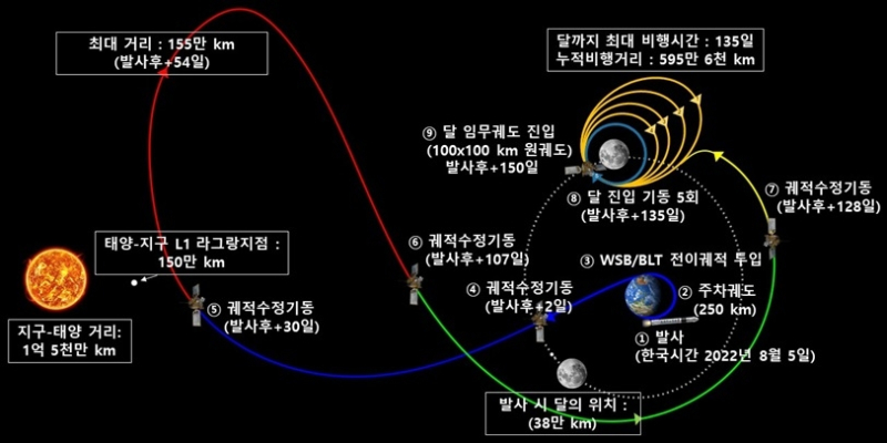 다누리 발사 후 달 궤도선 전이궤적 및 달 궤도 진입과정 / 사진=항우연