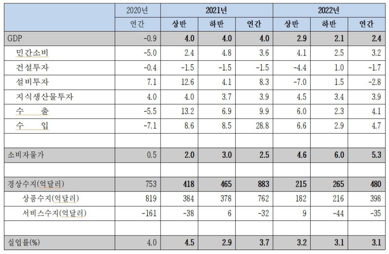 2022년 국내경제전망. /자료=한경연(단위 : 전년 동기 대비(%), 억달러(국제수지부문))