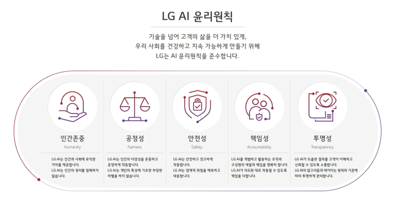 LG AI 윤리원칙. /자료=LG