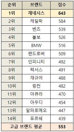 제이디파워 '2022 미국 기술 경험 지수 조사' 프리미엄 브랜드 순위