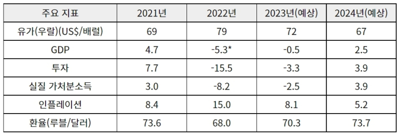 국제통화기금(IMF), 올해 러시아 경제성장률(단위 : %). /자료=러시아 대외경제은행·코트라