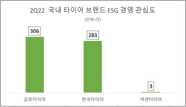 2분기 국내 3대 타이어 ESG경영 관심도. /사진=데이터앤리서치