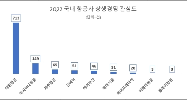 항공업계 2분기 상생경영 관심도. /사진=데이터앤리서치