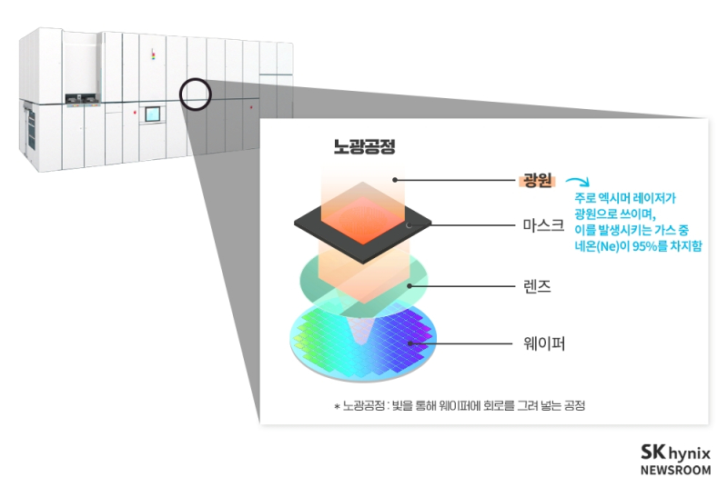 네온 노광공정 과정. /사진=SK하이닉스