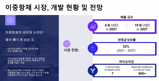 삼성바이오로직스가 공개한 이중항체 시장 개발 현황 및 전망 /사진=삼성바이오로직스