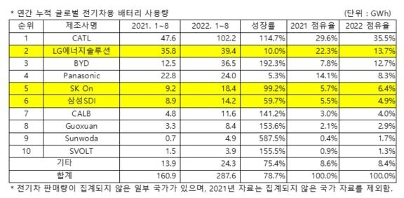 올해 1∼8월 글로벌 전기차용 배터리 사용량. /사진=연합뉴스