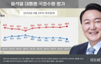 尹대통령 지지율 2.8%p 하락한 33.6%…작년 10월 이후 최저 [리얼미터]