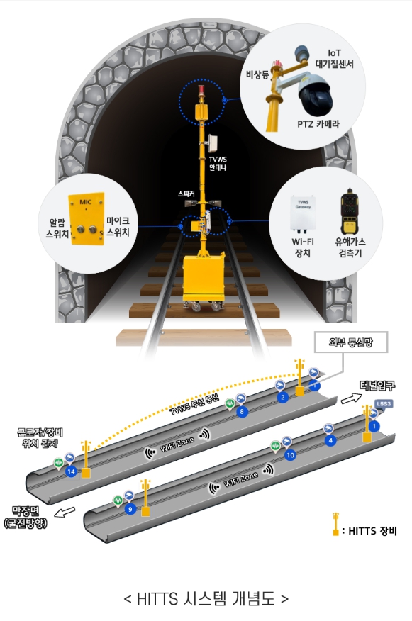 현대건설, 터널 맞춤형 '스마트 안전 시스템' 현장 적용