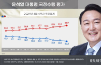 尹 대통령 지지율 30.2%…재작년 8월 이후 최저 [리얼미터]