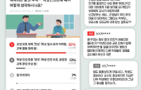 네티즌 82%, ‘학생인권조례 당연히 폐지해야’