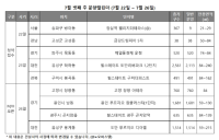 [분양캘린더 7월 넷째 주] ‘제일풍경채 운정’ 등 전국 5곳·3171가구 청약 