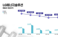 LG엔솔, 2분기 영업익 1953억원…전년비 57.6% ↓