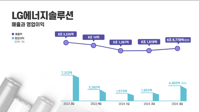 LG엔솔, 3분기 영업익 4483억원…전년비 38.7%↓