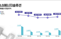 LG엔솔, 3분기 영업익 4483억원…38.7% ↓