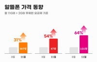 폰비, '알뜰폰 프로모션 요금제' 가격 동향 발표